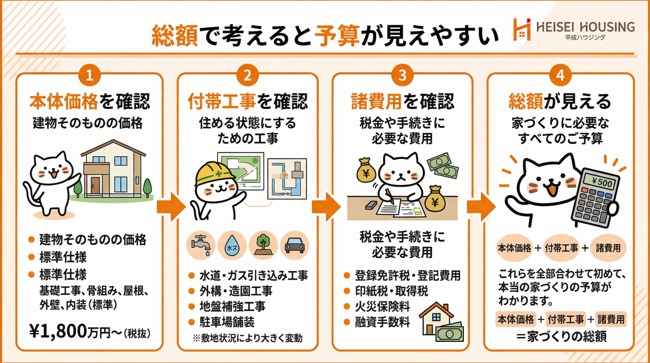 本体価格から総額が見えるまでの流れ図