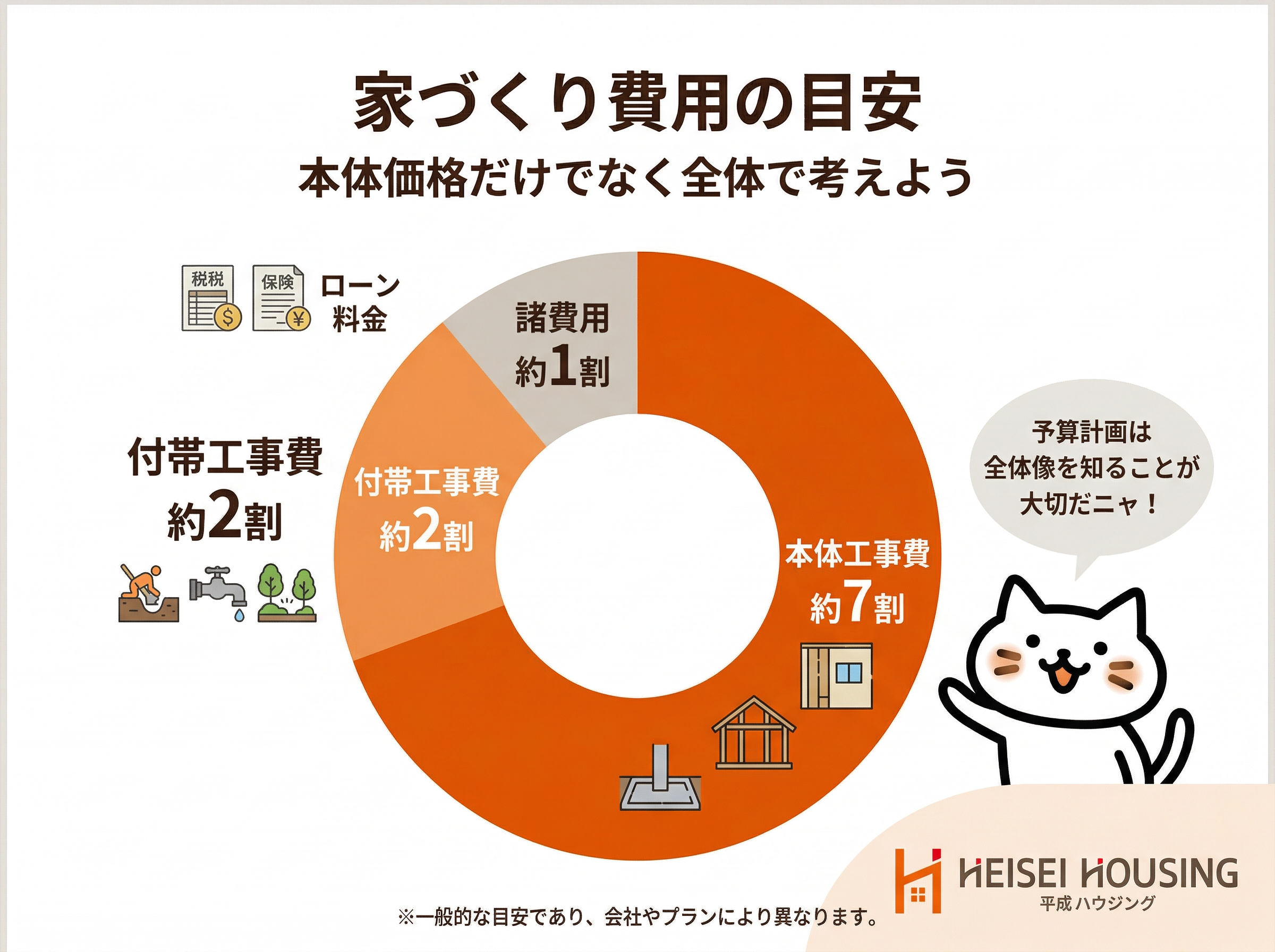 家づくり費用の目安 本体工事費7割 付帯工事費2割 諸費用1割